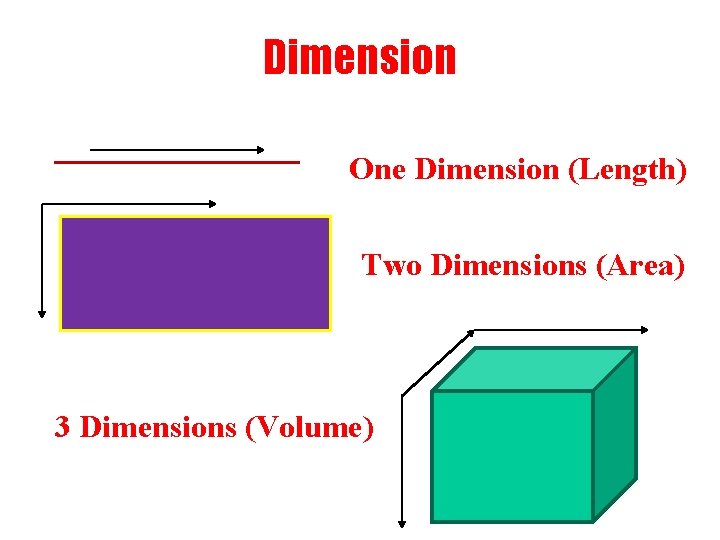 Dimension One Dimension (Length) Two Dimensions (Area) 3 Dimensions (Volume) 