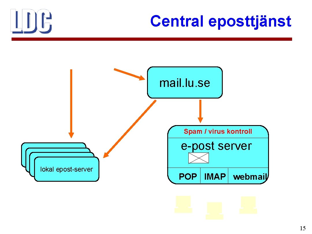 Central eposttjänst mail. lu. se Spam / virus kontroll e-post server lokal epost-server POP
