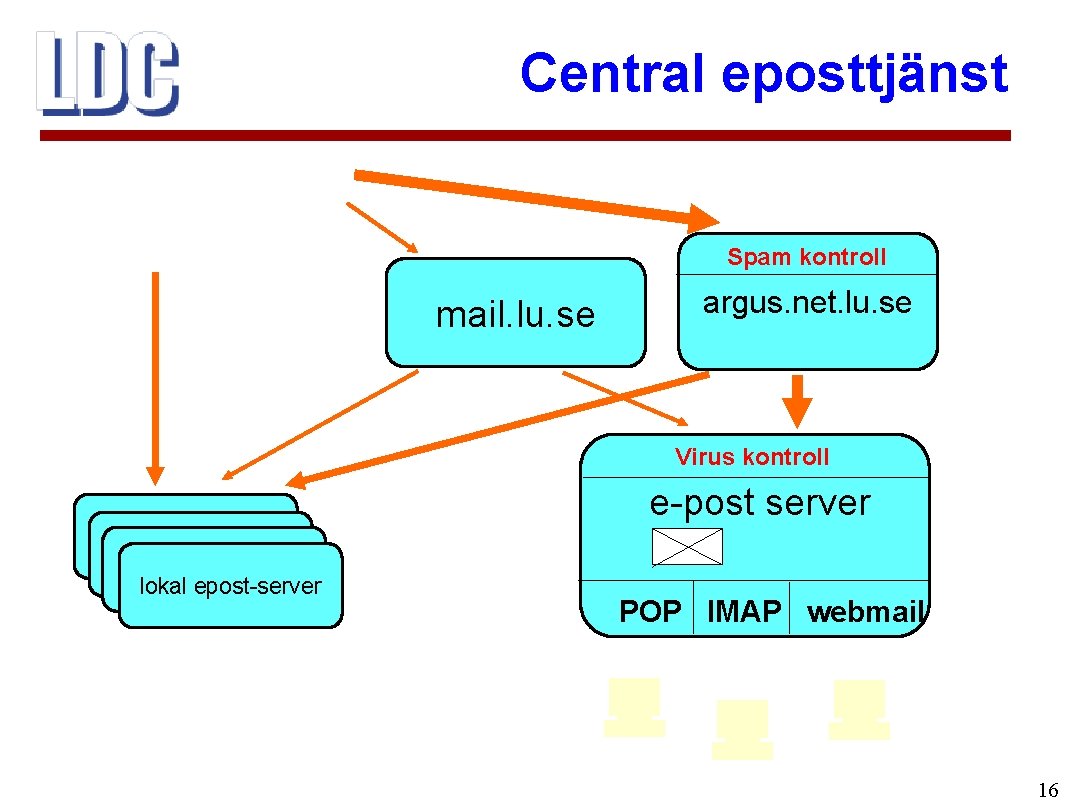 Central eposttjänst Spam kontroll mail. lu. se argus. net. lu. se Virus kontroll e-post