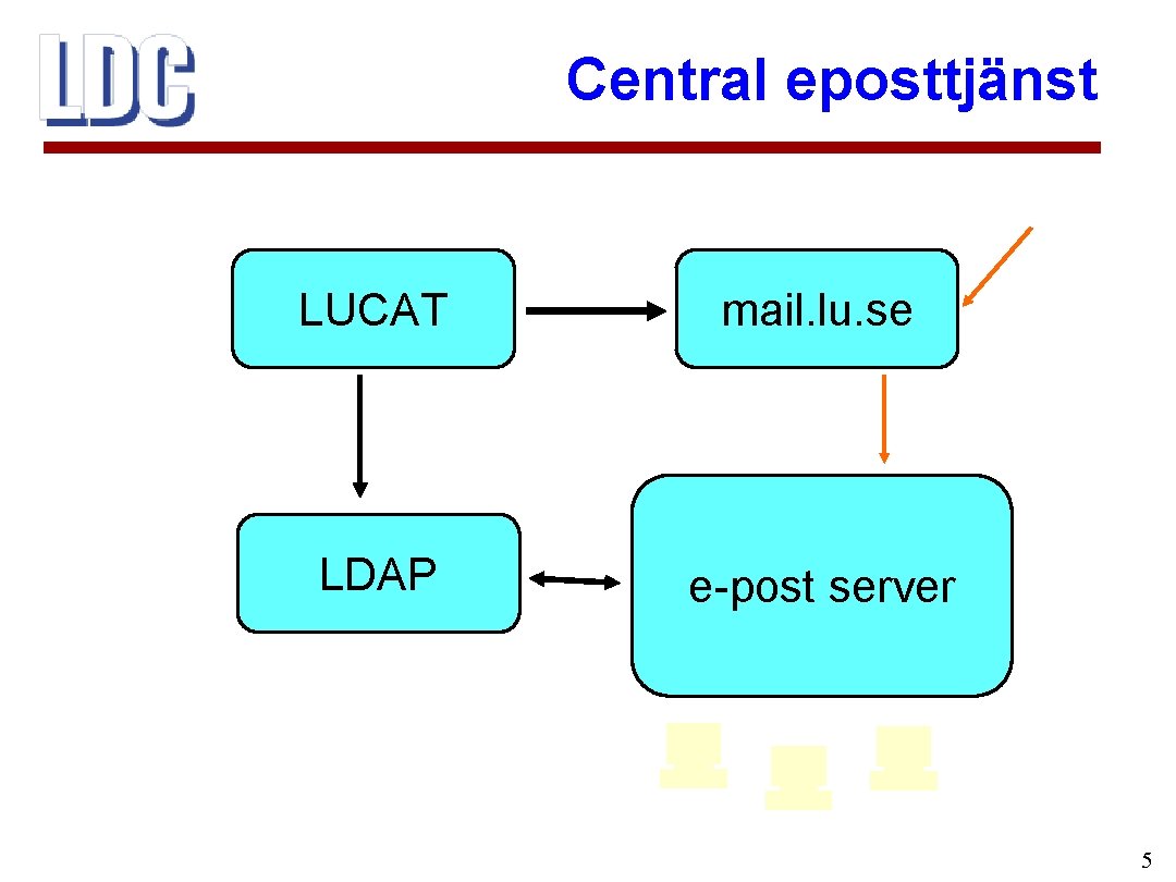 Central eposttjänst LUCAT mail. lu. se LDAP e-post server 5 