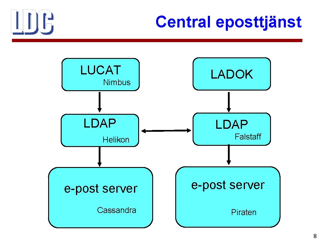 Central eposttjänst LUCAT Nimbus LDAP Helikon e-post server Cassandra LADOK LDAP Falstaff e-post server