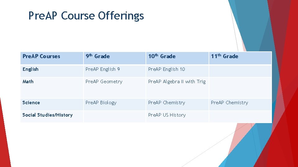 Pre. AP Course Offerings Pre. AP Courses 9 th Grade 10 th Grade English