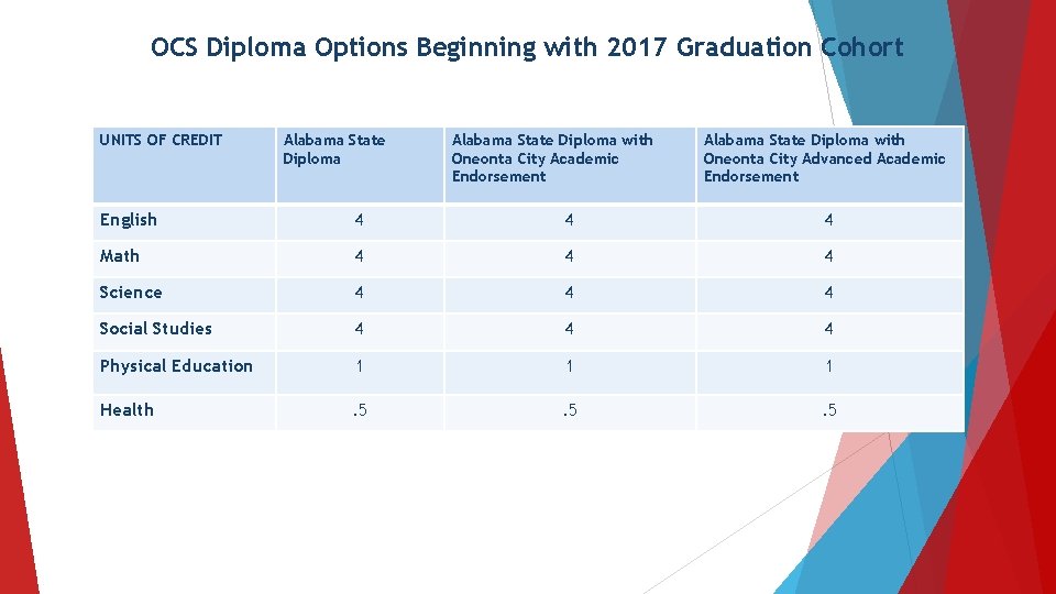 OCS Diploma Options Beginning with 2017 Graduation Cohort UNITS OF CREDIT Alabama State Diploma