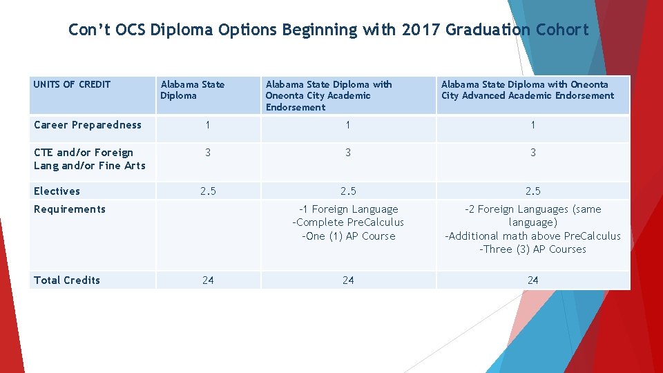 Con’t OCS Diploma Options Beginning with 2017 Graduation Cohort UNITS OF CREDIT Alabama State