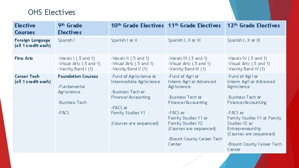 OHS Electives Elective Courses 9 th Grade Electives 10 th Grade Electives 11 th