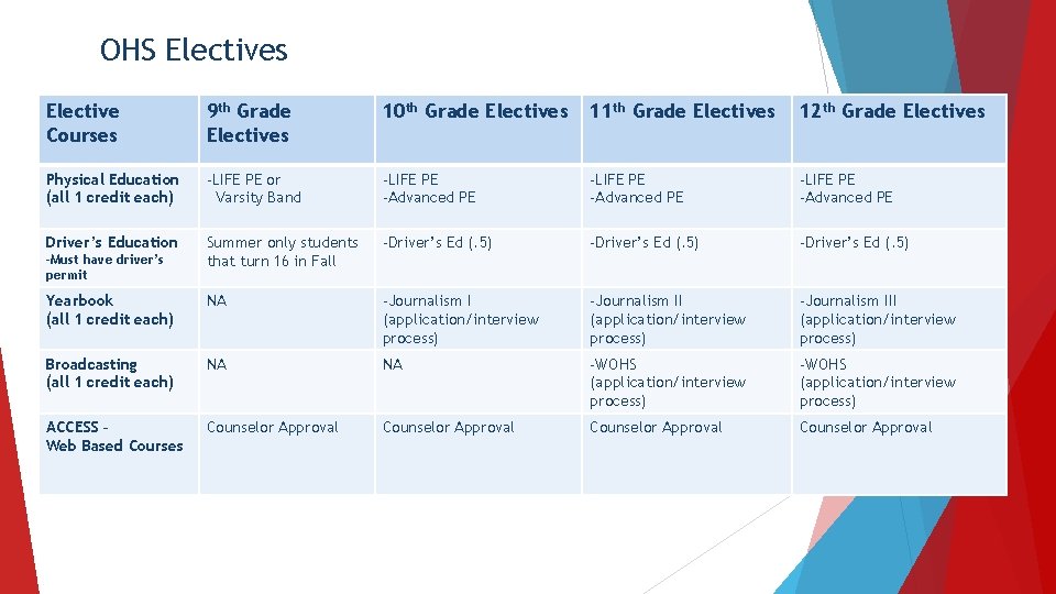 OHS Electives Elective Courses 9 th Grade Electives 10 th Grade Electives 11 th