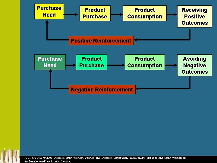 Purchase Need Product Purchase Product Consumption Receiving Positive Outcomes Positive Reinforcement Purchase Need Product