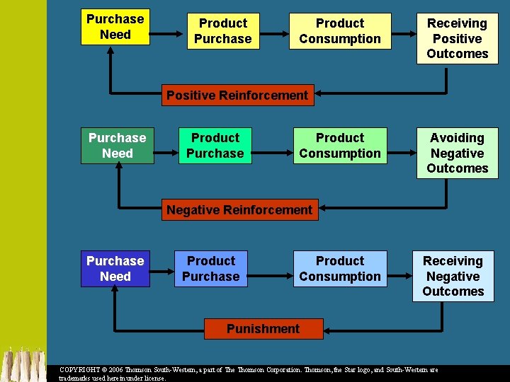 Purchase Need Product Purchase Product Consumption Receiving Positive Outcomes Positive Reinforcement Purchase Need Product
