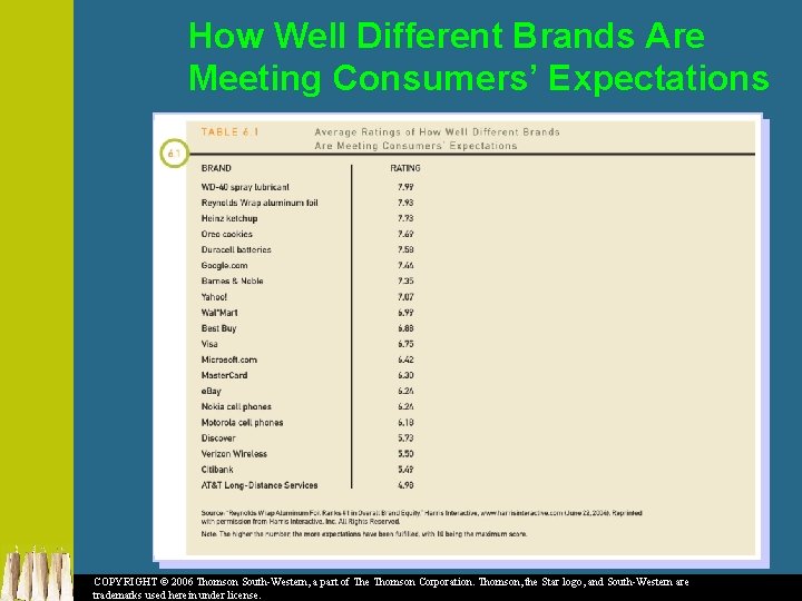 How Well Different Brands Are Meeting Consumers’ Expectations COPYRIGHT © 2006 Thomson South-Western, a