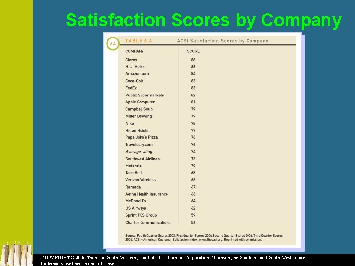 Satisfaction Scores by Company COPYRIGHT © 2006 Thomson South-Western, a part of The Thomson