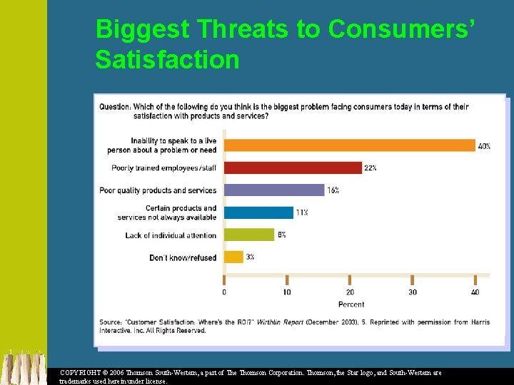 Biggest Threats to Consumers’ Satisfaction COPYRIGHT © 2006 Thomson South-Western, a part of The