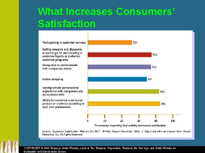 What Increases Consumers’ Satisfaction COPYRIGHT © 2006 Thomson South-Western, a part of The Thomson