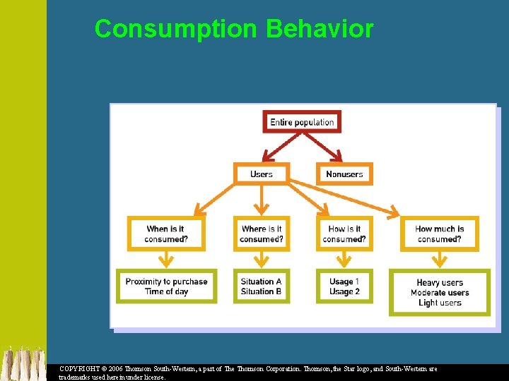 Consumption Behavior COPYRIGHT © 2006 Thomson South-Western, a part of The Thomson Corporation. Thomson,