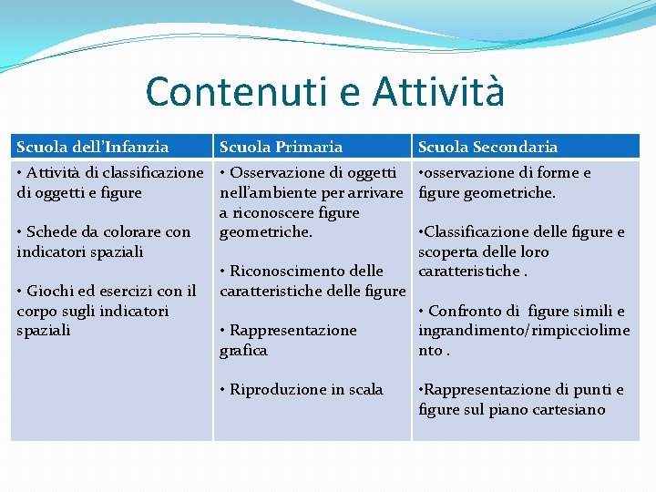Contenuti e Attività Scuola dell’Infanzia Scuola Primaria • Attività di classificazione • Osservazione di