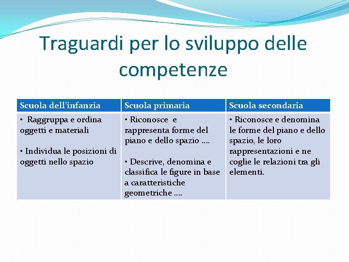 Traguardi per lo sviluppo delle competenze Scuola dell’infanzia Scuola primaria Scuola secondaria • Raggruppa