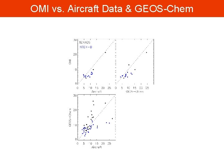 OMI vs. Aircraft Data & GEOS-Chem 