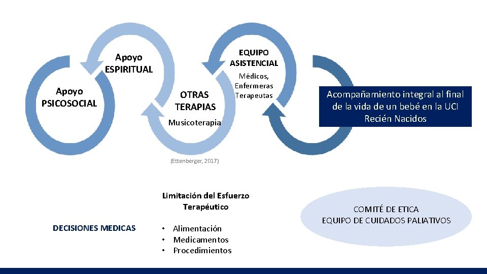 EQUIPO ASISTENCIAL Apoyo ESPIRITUAL Apoyo PSICOSOCIAL OTRAS TERAPIAS Médicos, Enfermeras Terapeutas Musicoterapia Acompañamiento integral