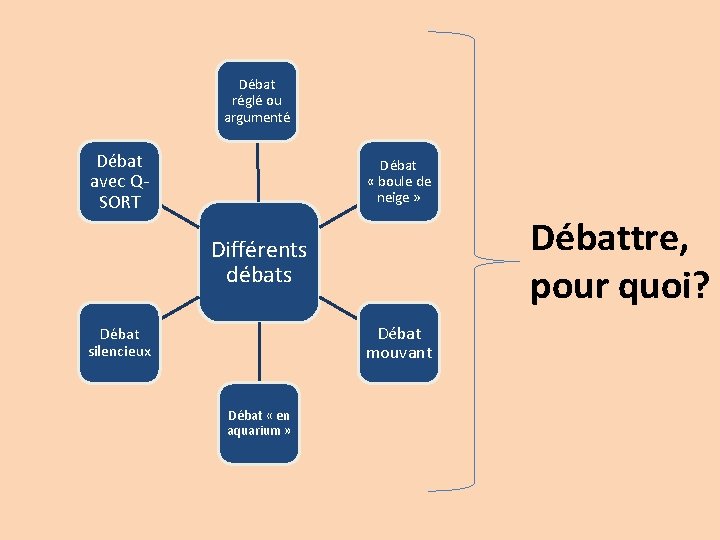 Débat réglé ou argumenté Débat avec QSORT Débat « boule de neige » Débattre,