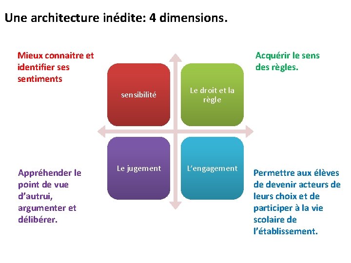 Une architecture inédite: 4 dimensions. Mieux connaitre et identifier ses sentiments Appréhender le point