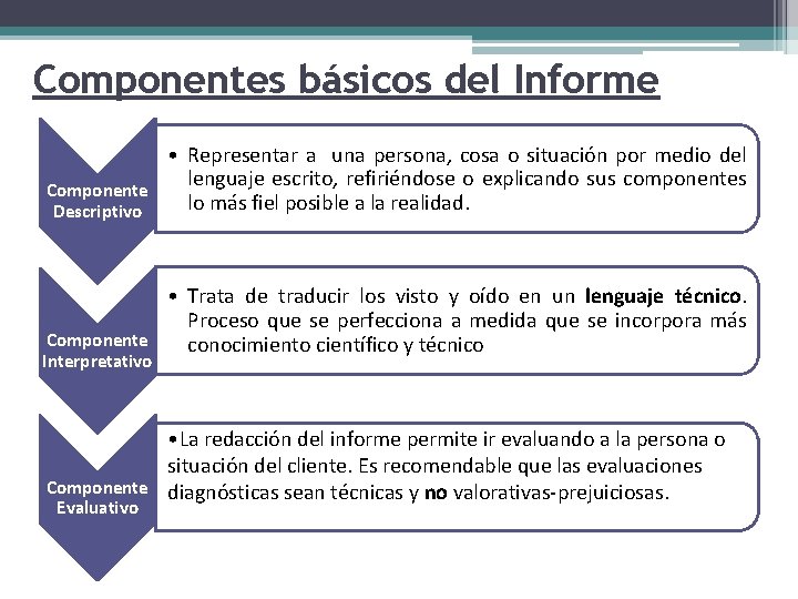 Componentes básicos del Informe • Representar a una persona, cosa o situación por medio