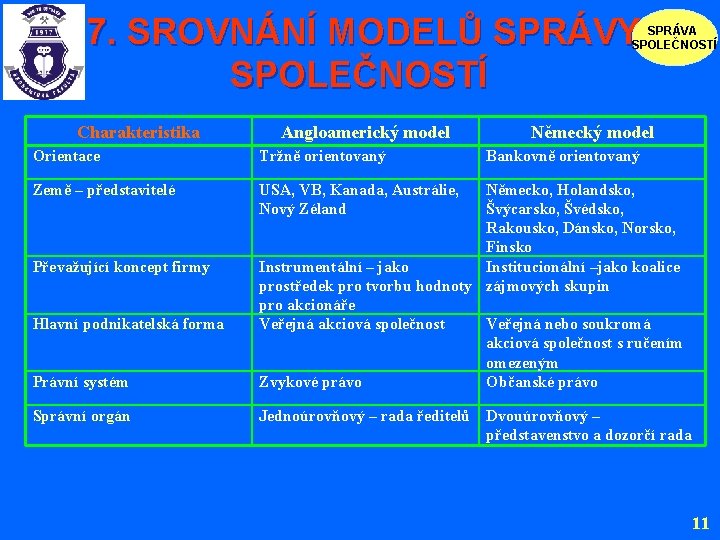 7. SROVNÁNÍ MODELŮ SPRÁVY SPOLEČNOSTÍ SPRÁVA SPOLEČNOSTÍ Charakteristika Angloamerický model Orientace Tržně orientovaný Země