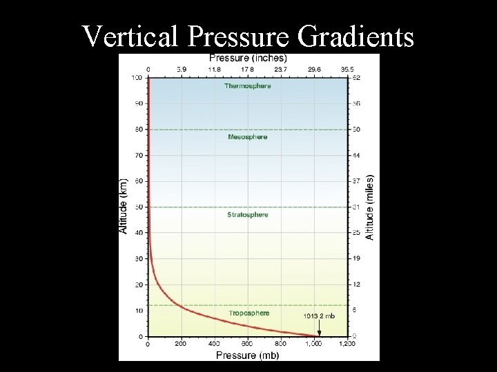 Vertical Pressure Gradients 