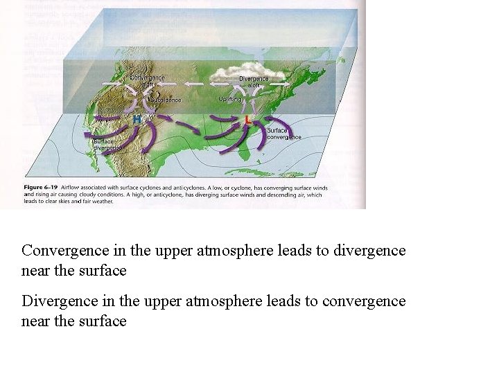 Convergence in the upper atmosphere leads to divergence near the surface Divergence in the