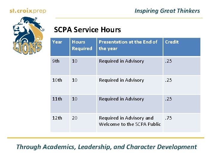 Inspiring Great Thinkers SCPA Service Hours Year Hours Required Presentation at the End of