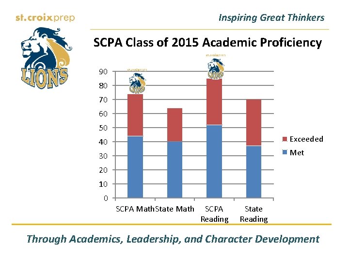 Inspiring Great Thinkers SCPA Class of 2015 Academic Proficiency 90 80 70 60 50