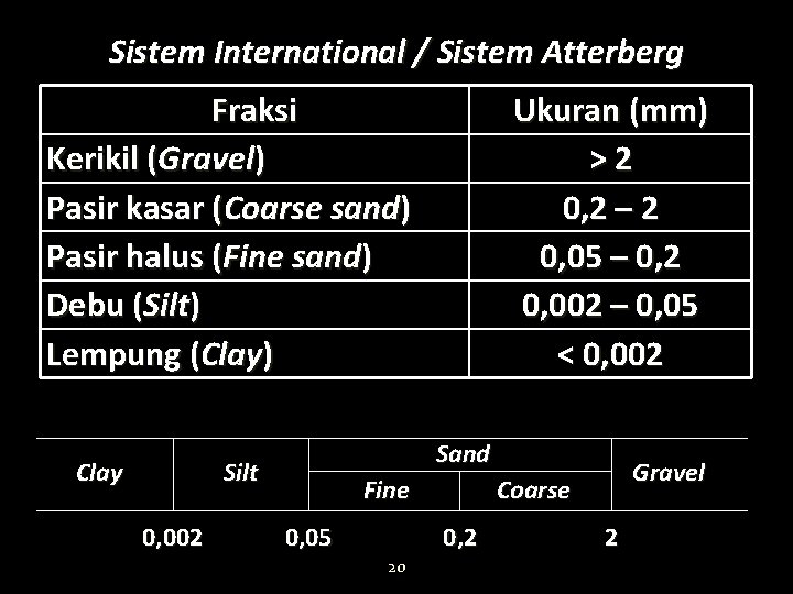 Sistem International / Sistem Atterberg Fraksi Kerikil (Gravel) Pasir kasar (Coarse sand) Pasir halus