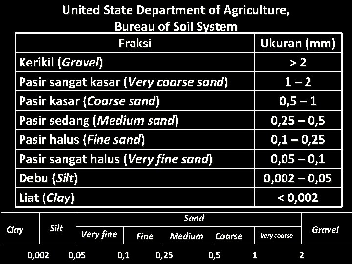 United State Department of Agriculture, Bureau of Soil System Fraksi Ukuran (mm) Kerikil (Gravel)