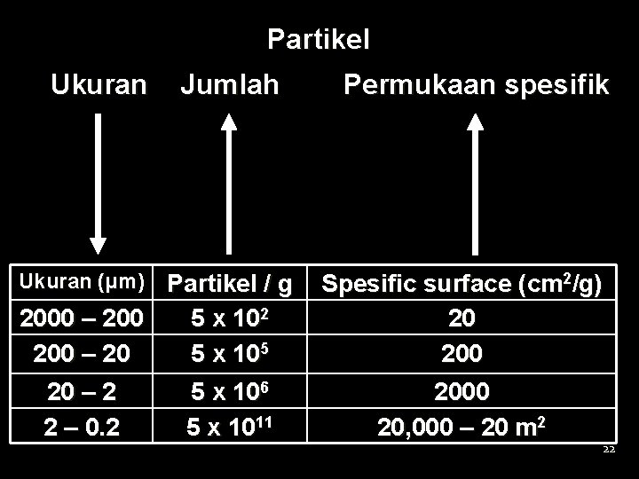 Partikel Ukuran Jumlah Ukuran (μm) Partikel / g 2000 – 200 5 x 102