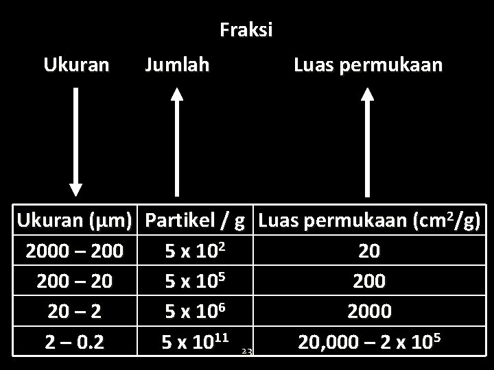 Fraksi Ukuran Jumlah Luas permukaan Ukuran (μm) Partikel / g Luas permukaan (cm 2/g)