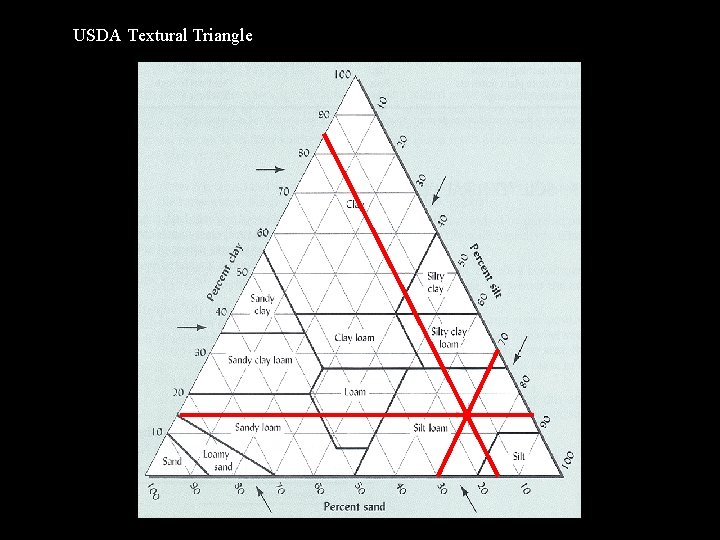 USDA Textural Triangle 