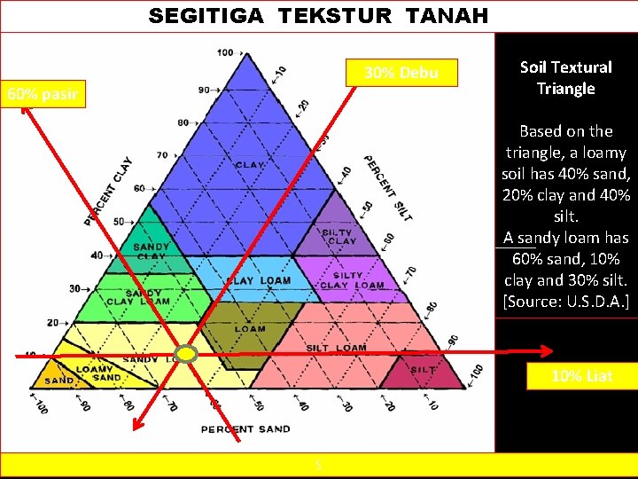 SEGITIGA TEKSTUR TANAH 30% Debu 60% pasir Soil Textural Triangle Based on the triangle,