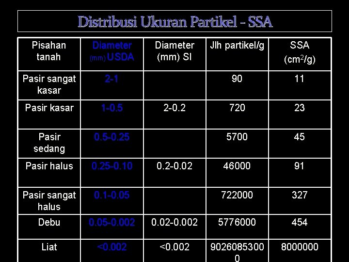 Distribusi Ukuran Partikel - SSA Pisahan tanah Diameter (mm) USDA Pasir sangat kasar 2