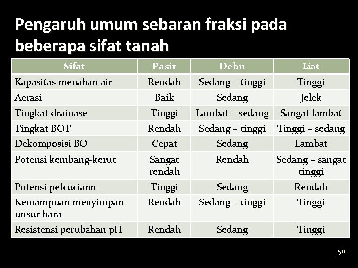 Pengaruh umum sebaran fraksi pada beberapa sifat tanah Sifat Pasir Debu Liat Rendah Sedang