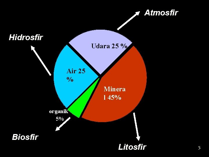 Atmosfir Hidrosfir Udara 25 % Air 25 % Minera l 45% organik 5% Biosfir
