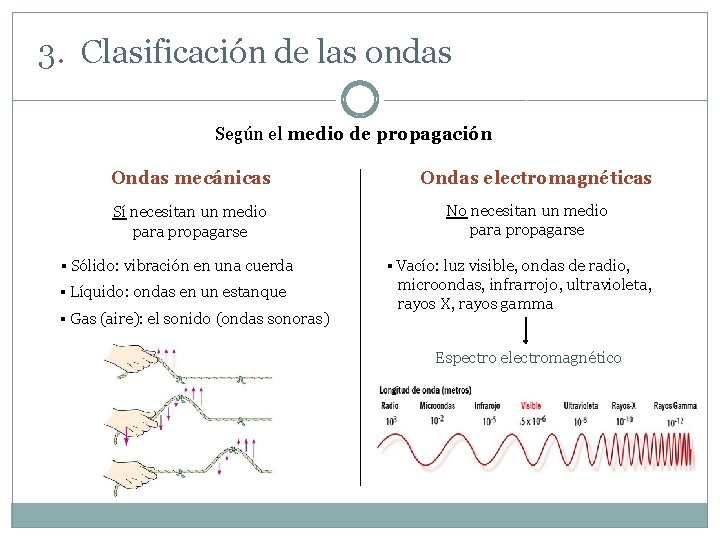 3. Clasificación de las ondas Según el medio de propagación Ondas mecánicas Sí necesitan