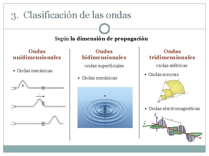 3. Clasificación de las ondas Según la dimensión de propagación Ondas unidimensionales ▪ Ondas