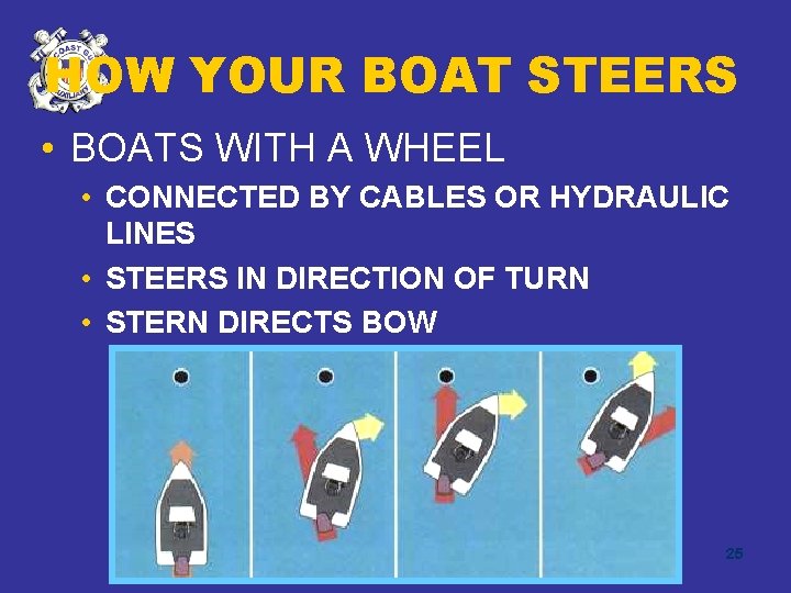 HOW YOUR BOAT STEERS • BOATS WITH A WHEEL • CONNECTED BY CABLES OR