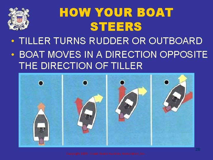 HOW YOUR BOAT STEERS • TILLER TURNS RUDDER OR OUTBOARD • BOAT MOVES IN