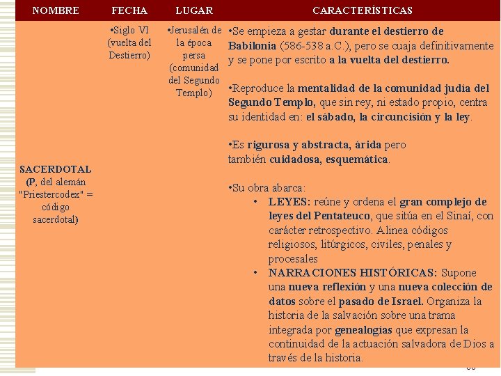 NOMBRE SACERDOTAL (P, del alemán "Priestercodex" = código sacerdotal) FECHA LUGAR CARACTERÍSTICAS • Siglo