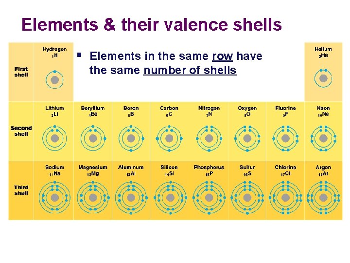 Elements & their valence shells § Elements in the same row have the same