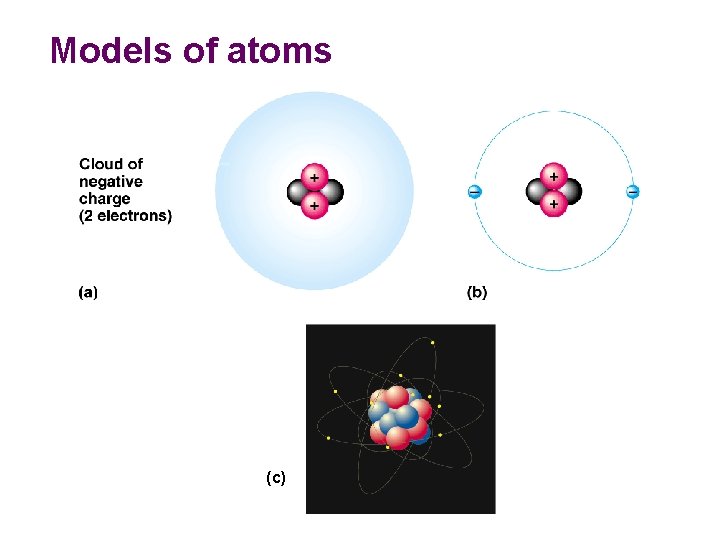 Models of atoms (c) 