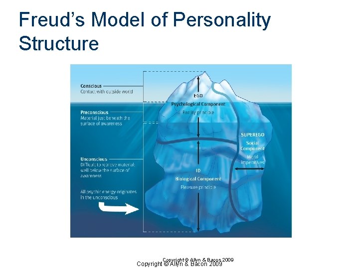 Freud’s Model of Personality Structure Copyright © Allyn & Bacon 2009 