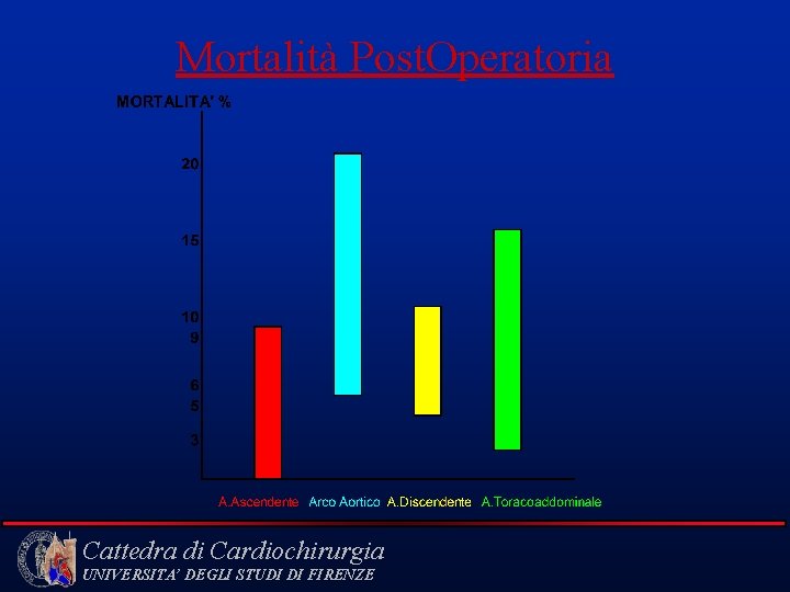 Mortalità Post. Operatoria Cattedra di Cardiochirurgia UNIVERSITA’ DEGLI STUDI DI FIRENZE 