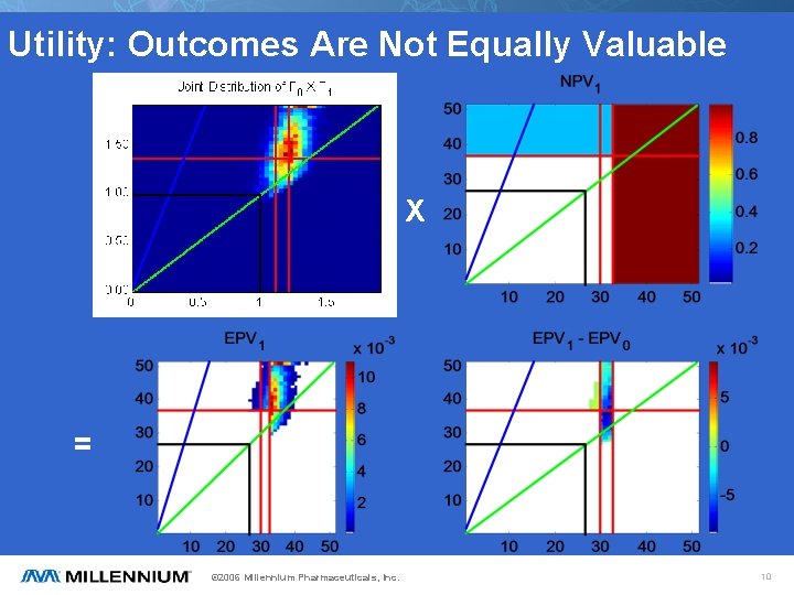 Utility: Outcomes Are Not Equally Valuable X = © 2006 Millennium Pharmaceuticals, Inc. 10