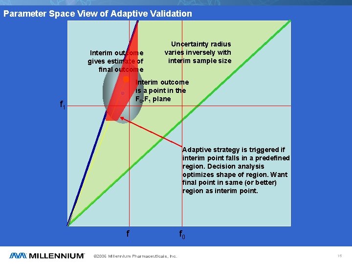 Parameter Space View of Adaptive Validation Interim outcome gives estimate of final outcome Uncertainty