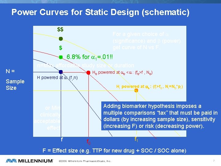 Power Curves for Static Design (schematic) $$ For a given choice of a (significance)
